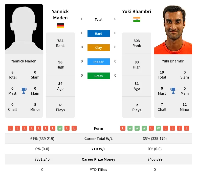 Bhambri Maden H2h Summary Stats 19th April 2024