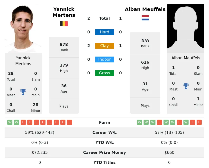 Meuffels Mertens H2h Summary Stats 17th June 2024