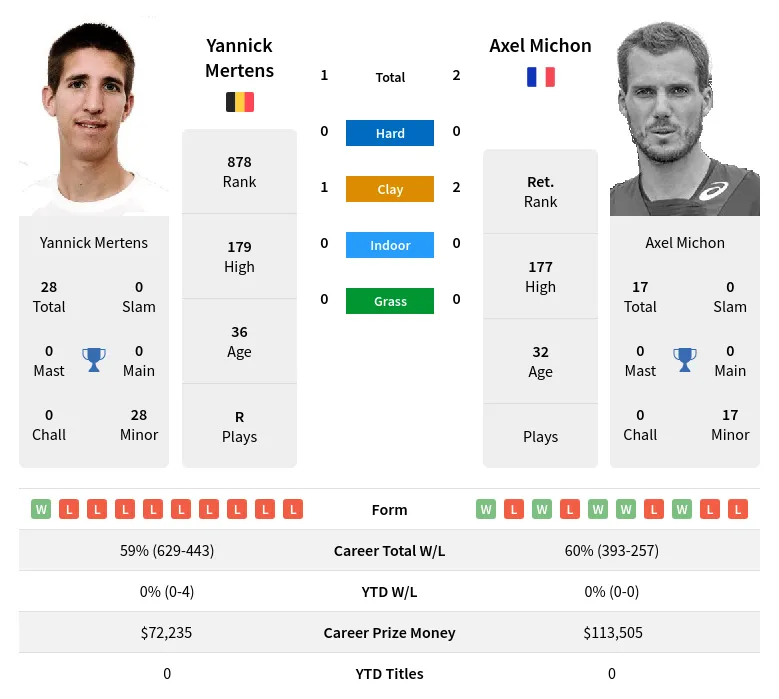 Michon Mertens H2h Summary Stats 19th April 2024