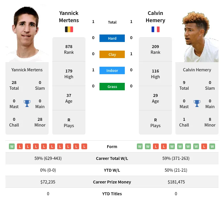 Mertens Hemery H2h Summary Stats 19th April 2024