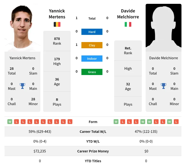 Mertens Melchiorre H2h Summary Stats 28th March 2024