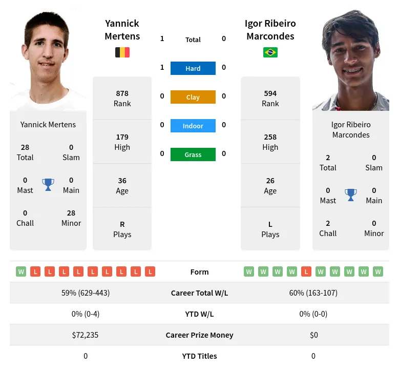 Mertens Marcondes H2h Summary Stats 19th April 2024