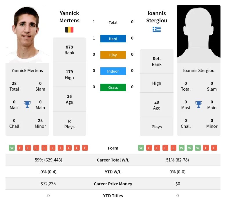 Mertens Stergiou H2h Summary Stats 17th April 2024