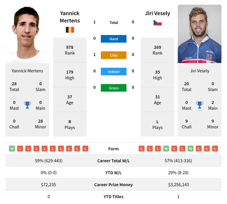 Mertens Vesely H2h Summary Stats 2nd July 2024