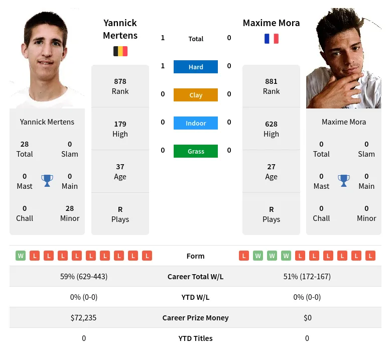 Mertens Mora H2h Summary Stats 19th April 2024