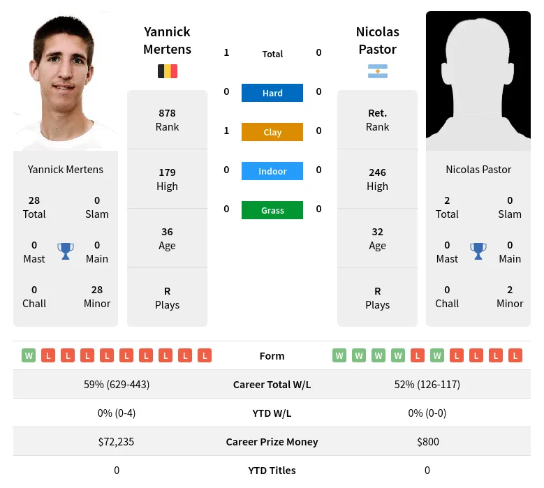 Mertens Pastor H2h Summary Stats 29th March 2024