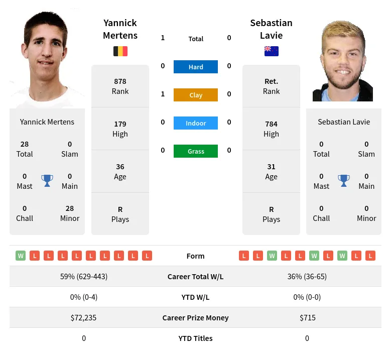 Mertens Lavie H2h Summary Stats 2nd July 2024