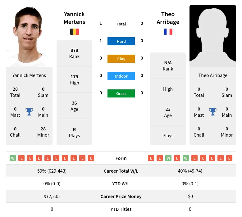 Mertens Arribage H2h Summary Stats 23rd April 2024