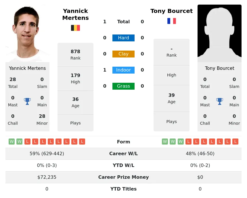 Mertens Bourcet H2h Summary Stats 15th May 2024