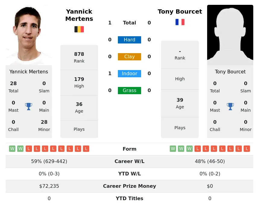 Mertens Bourcet H2h Summary Stats 3rd July 2024