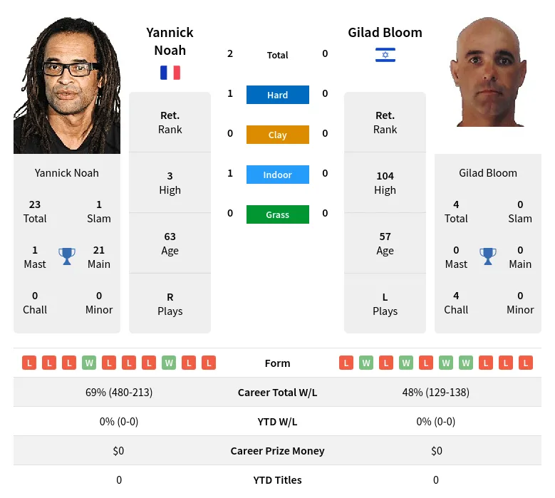 Noah Bloom H2h Summary Stats 24th April 2024