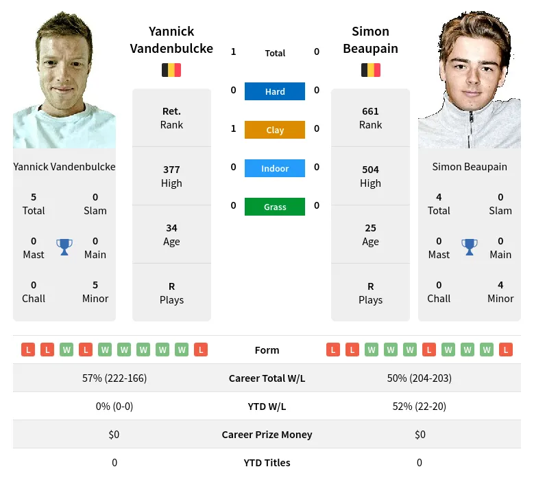 Vandenbulcke Beaupain H2h Summary Stats 19th April 2024