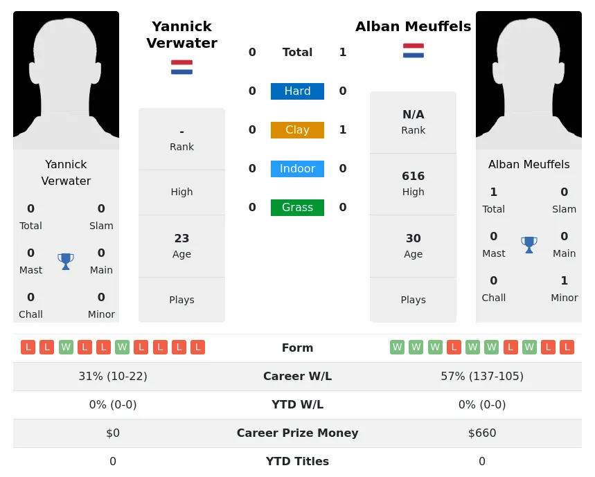 Meuffels Verwater H2h Summary Stats 19th April 2024