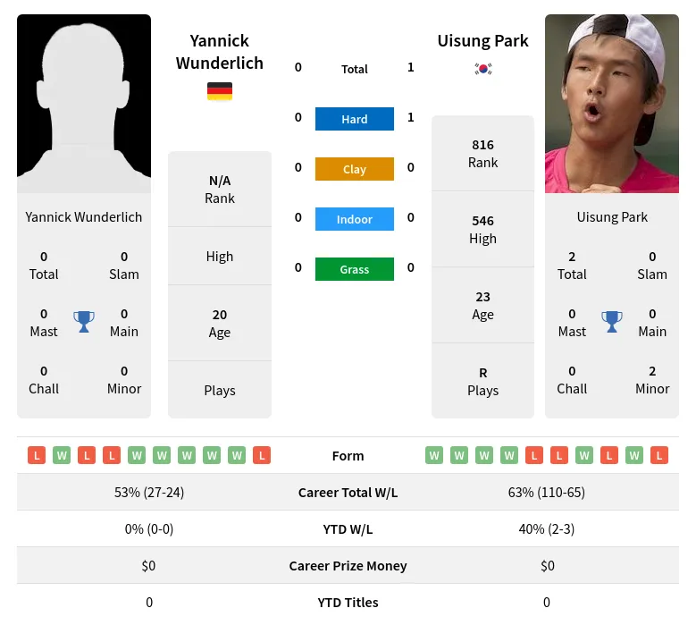 Park Wunderlich H2h Summary Stats 29th March 2024