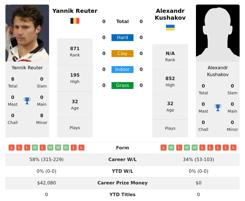 Reuter Kushakov H2h Summary Stats 23rd April 2024