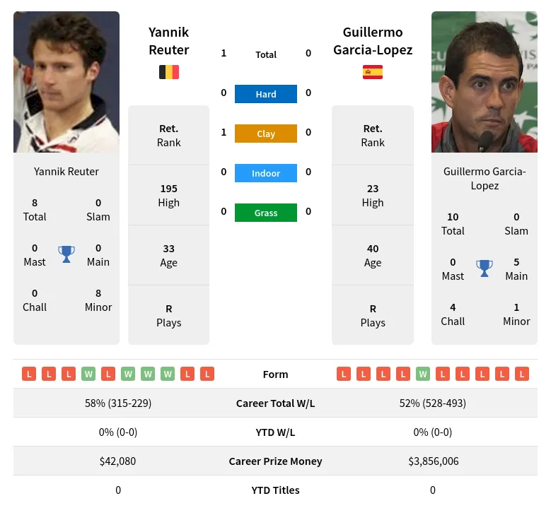 Garcia-Lopez Reuter H2h Summary Stats 29th March 2024