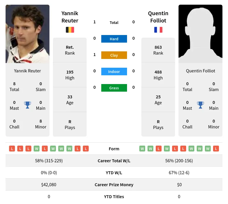 Reuter Folliot H2h Summary Stats 19th April 2024