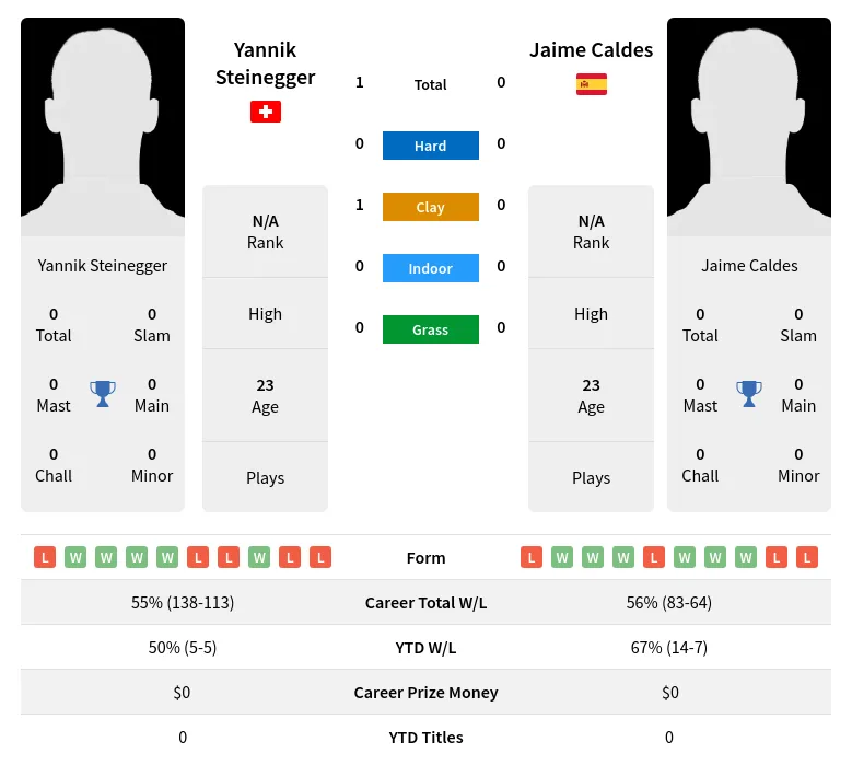 Steinegger Caldes H2h Summary Stats 19th April 2024