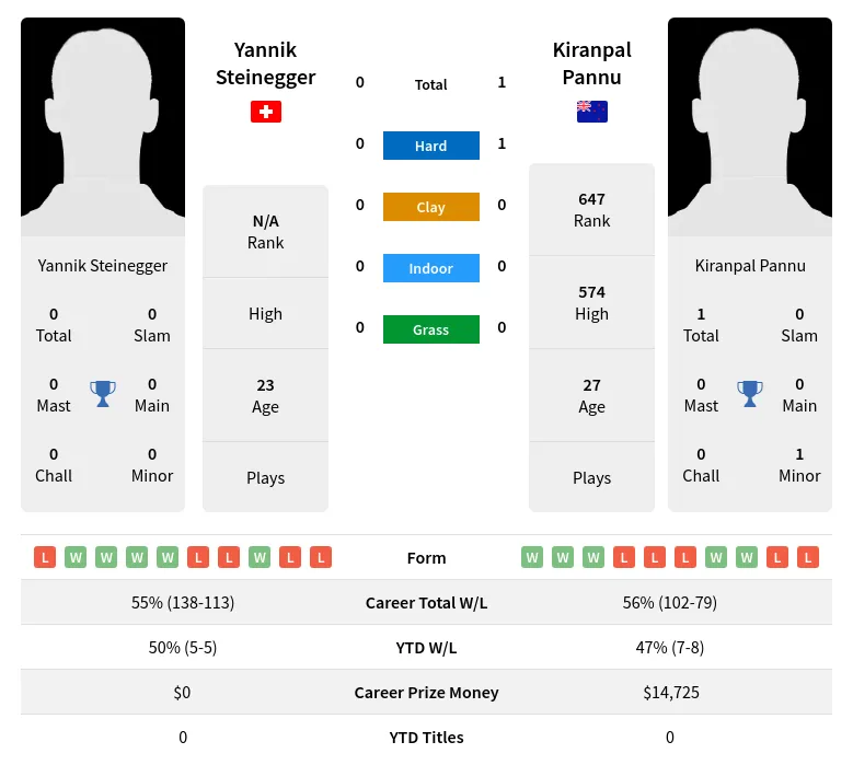 Steinegger Pannu H2h Summary Stats 23rd April 2024