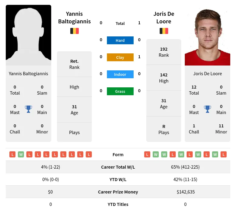 Loore Baltogiannis H2h Summary Stats 18th June 2024