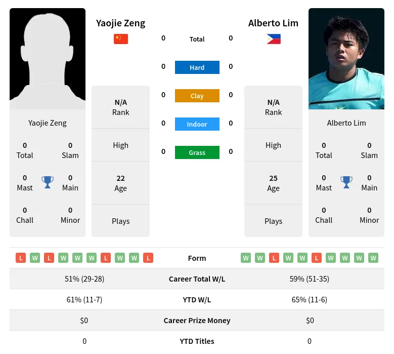 Zeng Lim H2h Summary Stats 5th July 2024