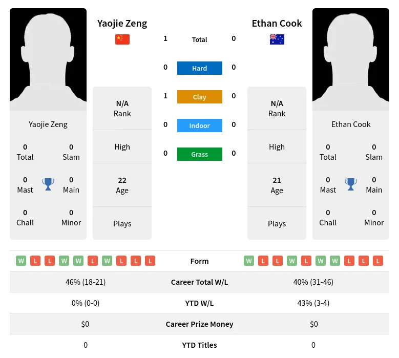 Zeng Cook H2h Summary Stats 20th April 2024