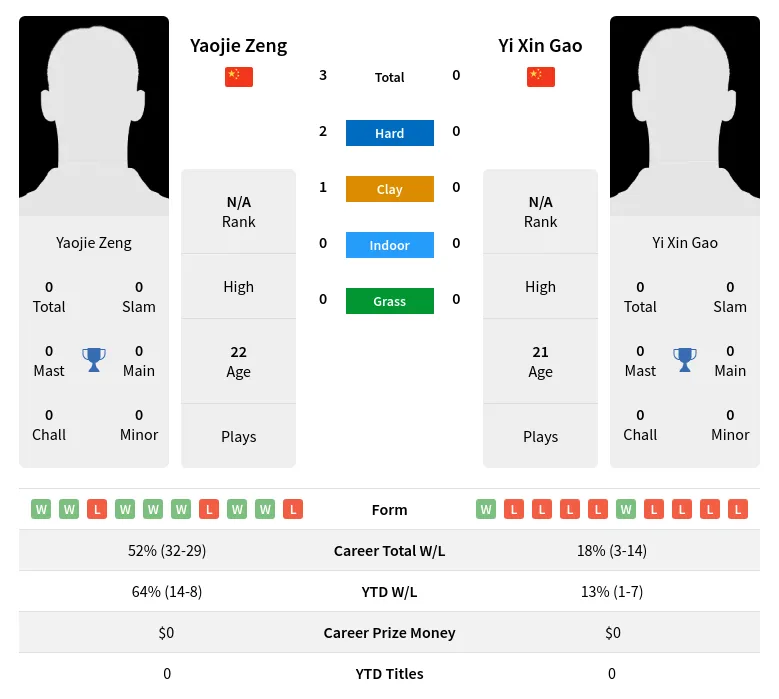 Zeng Gao H2h Summary Stats 3rd July 2024