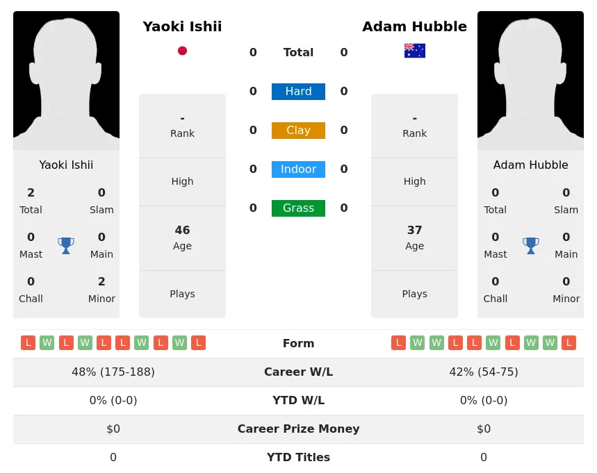 Ishii Hubble H2h Summary Stats 28th March 2024