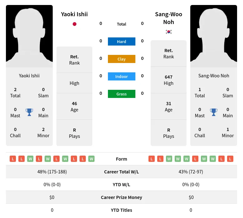 Ishii Noh H2h Summary Stats 29th March 2024