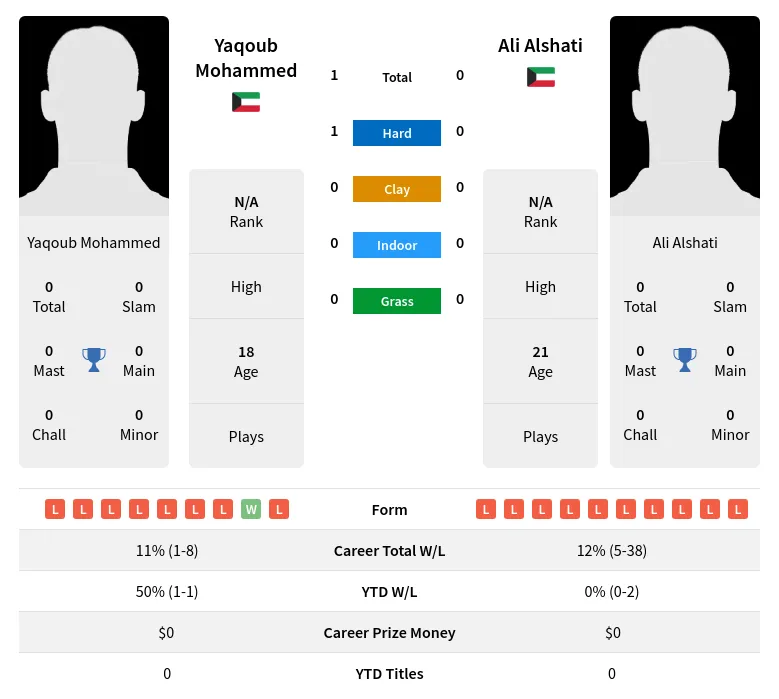 Mohammed Alshati H2h Summary Stats 26th June 2024