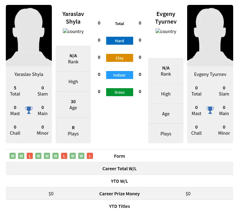 Shyla Tyurnev H2h Summary Stats 23rd April 2024