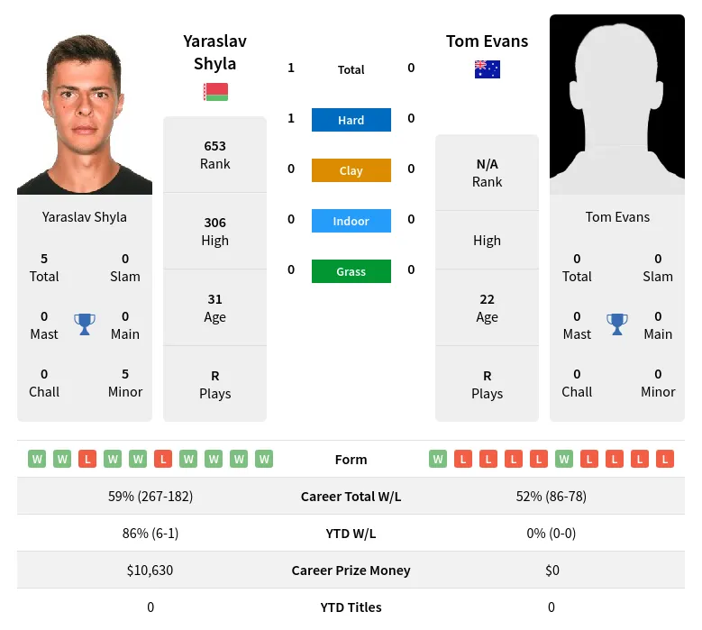 Shyla Evans H2h Summary Stats 23rd April 2024