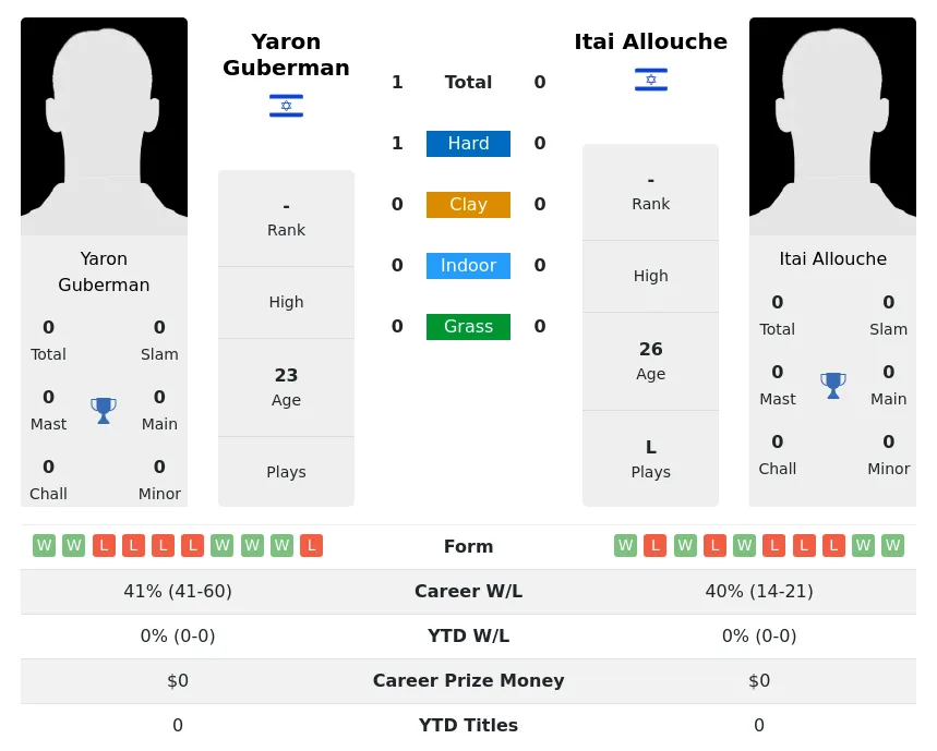 Guberman Allouche H2h Summary Stats 18th April 2024