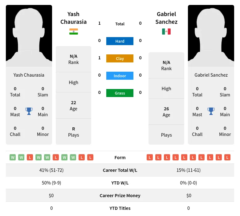 Chaurasia Sanchez H2h Summary Stats 19th April 2024