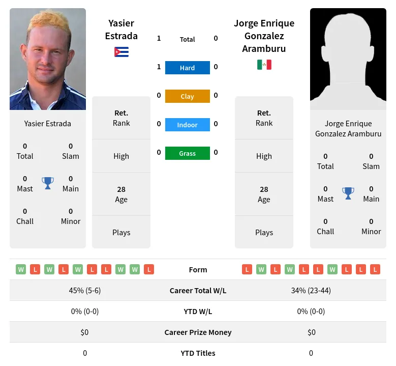 Estrada Aramburu H2h Summary Stats 23rd April 2024