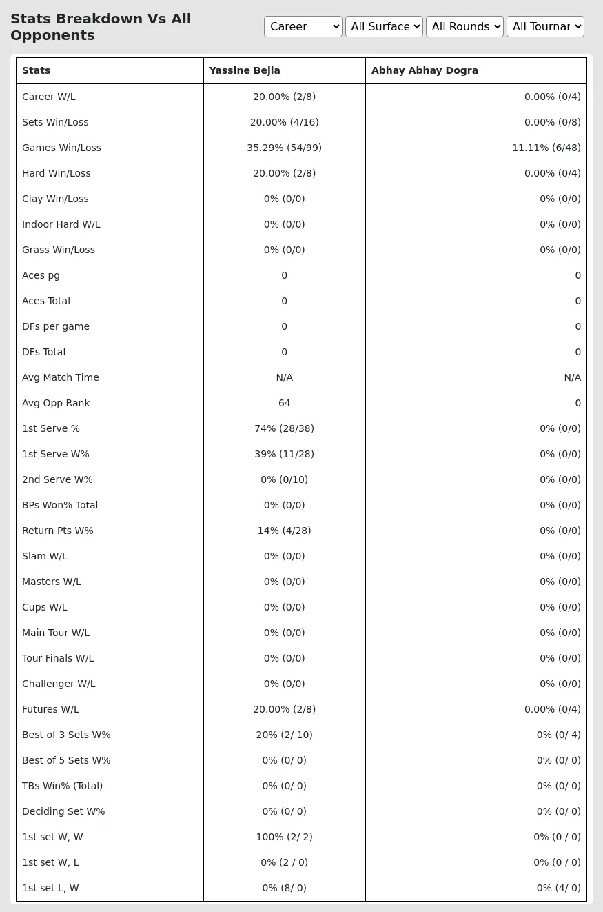 Yassine Bejia Abhay Abhay Dogra Prediction Stats 