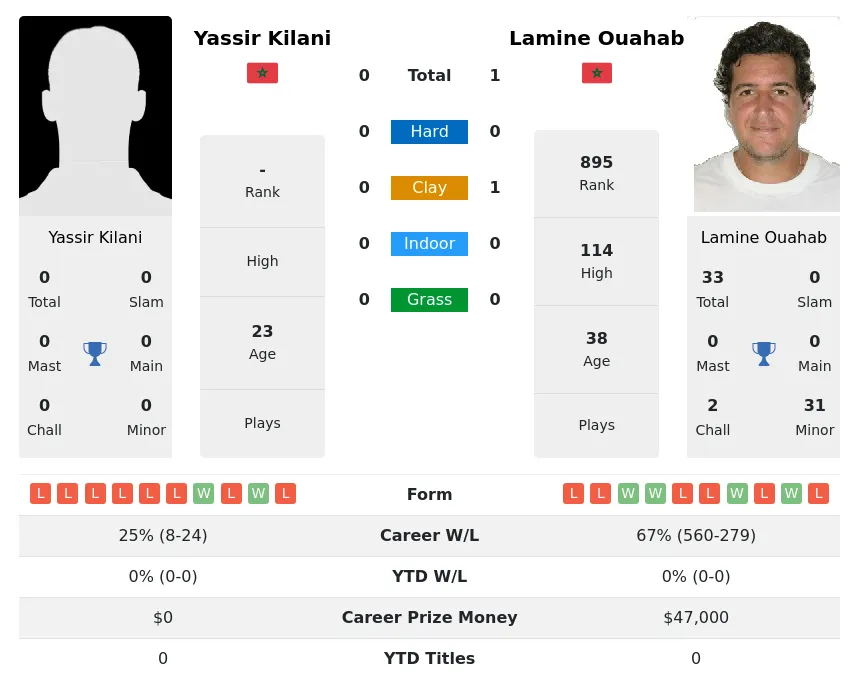 Ouahab Kilani H2h Summary Stats 19th April 2024