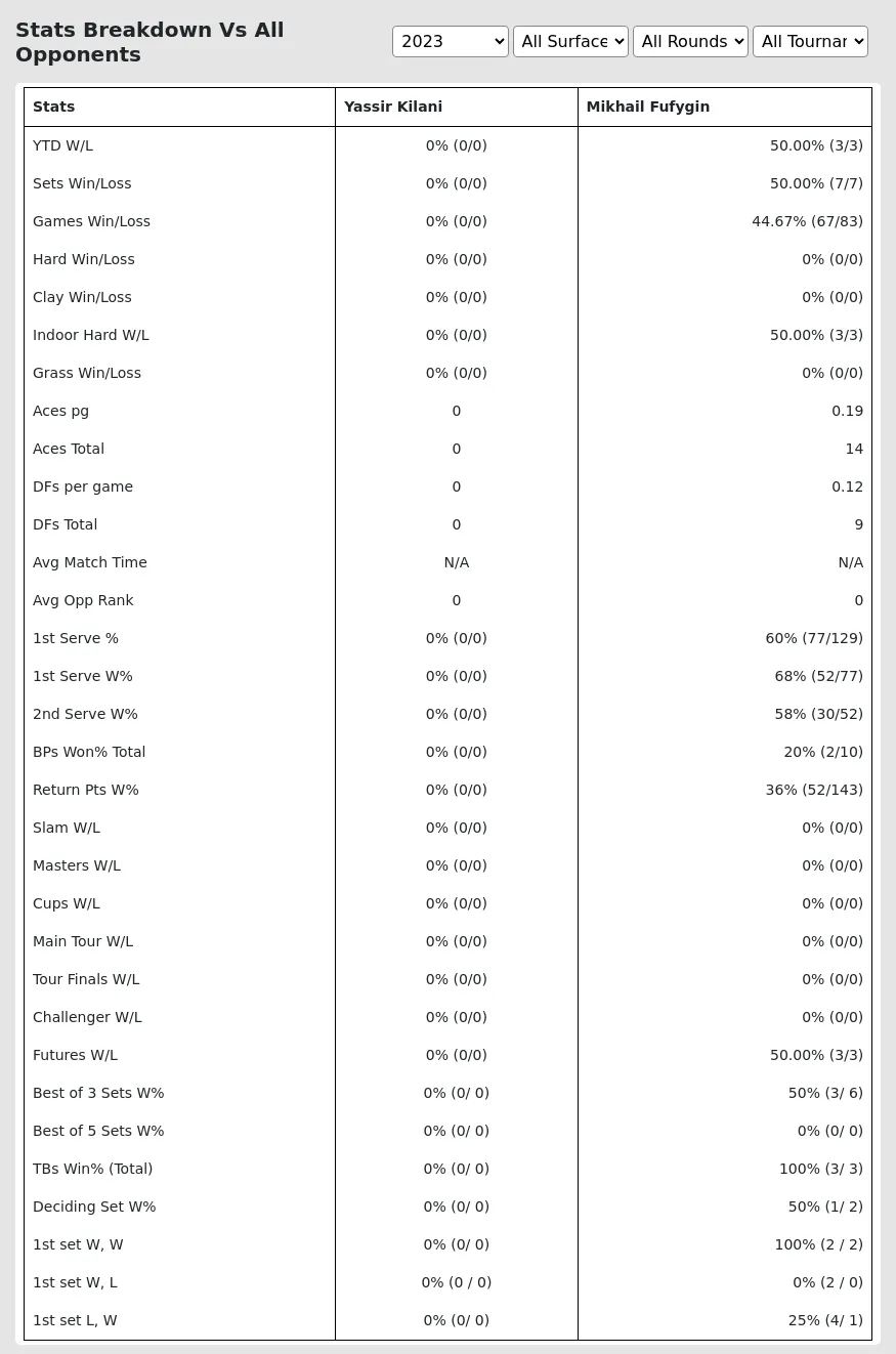 Mikhail Fufygin Yassir Kilani Prediction Stats 
