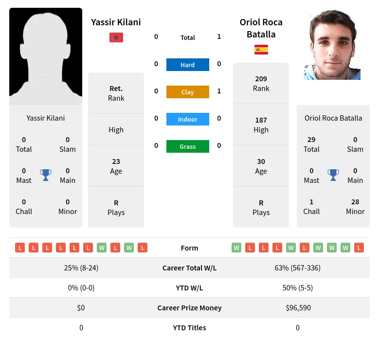 Kilani Batalla H2h Summary Stats 19th April 2024