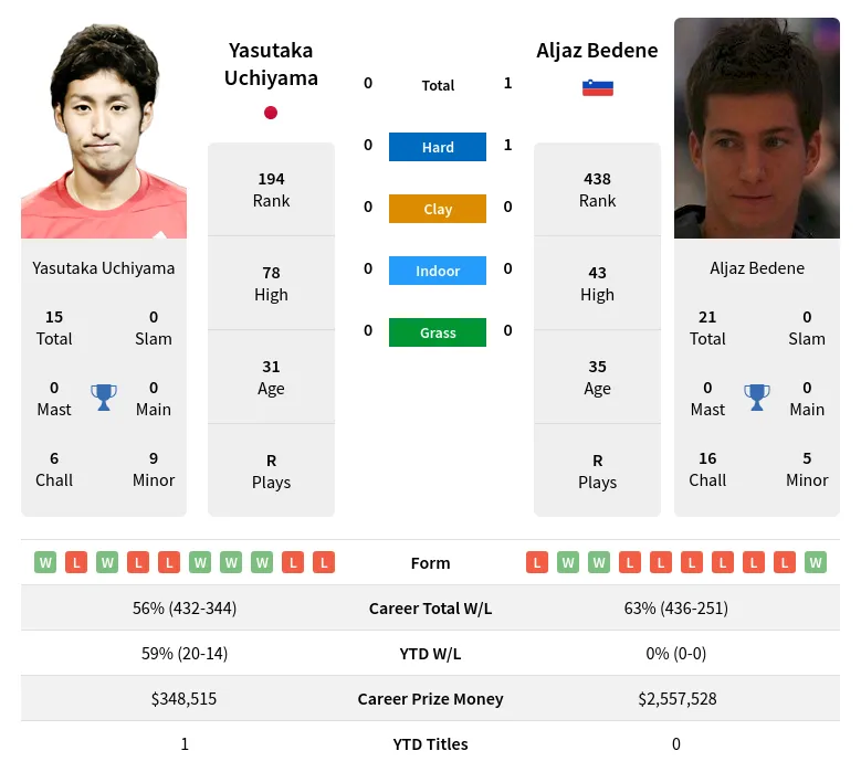 Bedene Uchiyama H2h Summary Stats 1st June 2024