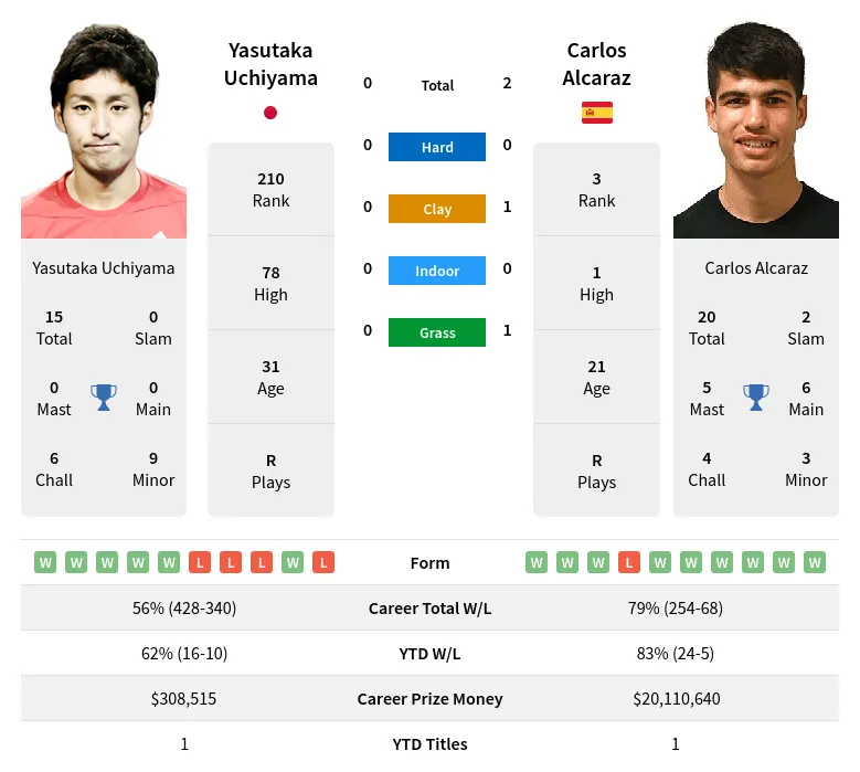 Uchiyama Alcaraz H2h Summary Stats 24th April 2024