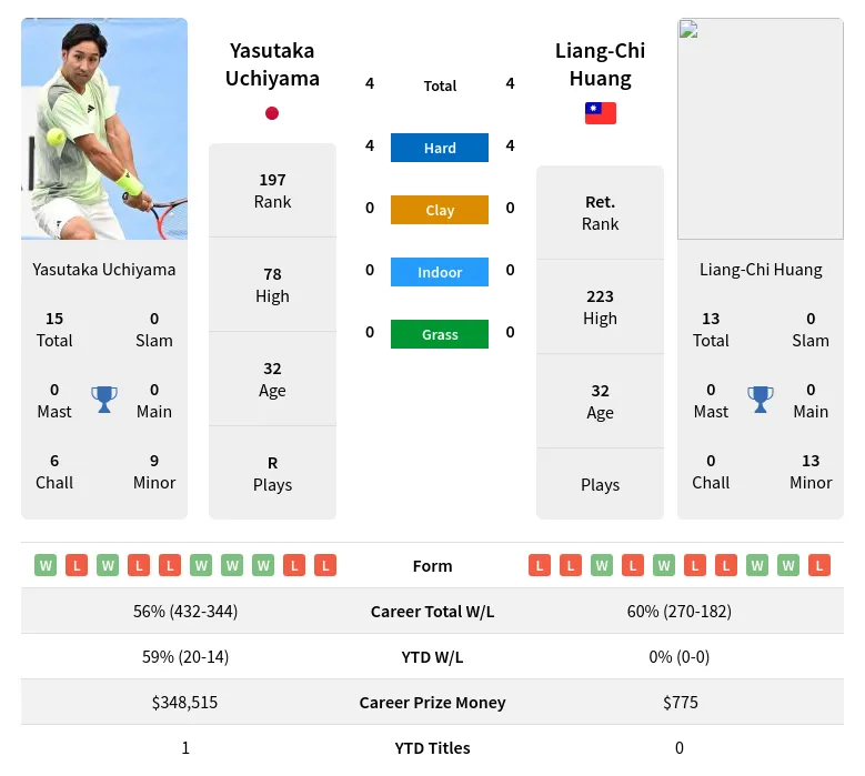 Uchiyama Huang H2h Summary Stats 24th April 2024