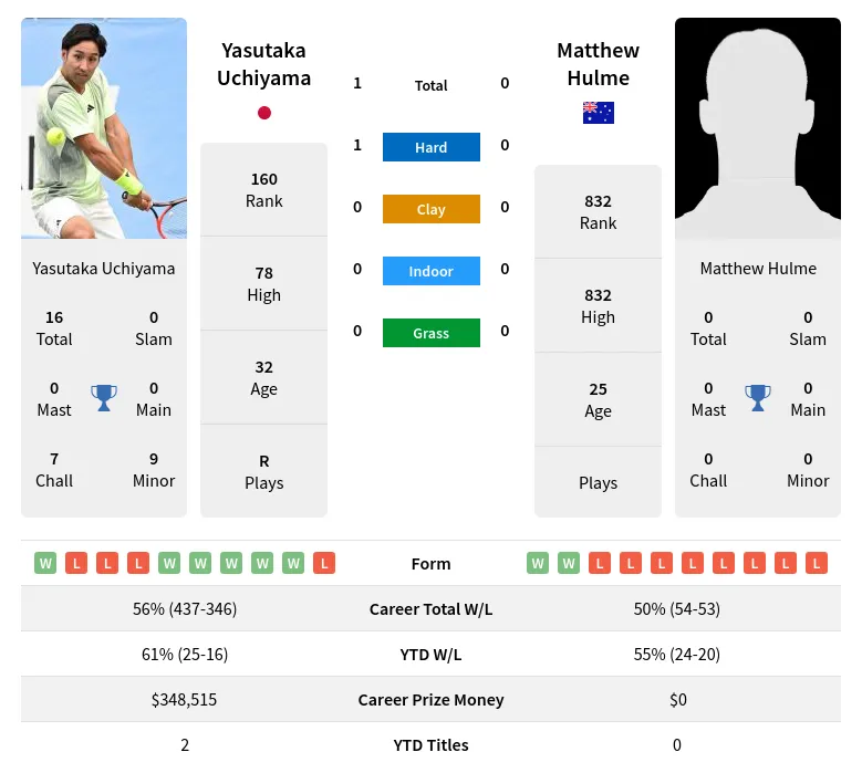 Yasutaka Uchiyama vs Matthew HulmePrediction Head to Head Odds