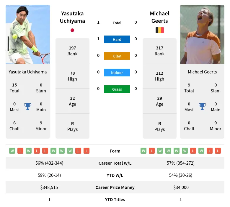 Uchiyama Geerts H2h Summary Stats 17th April 2024