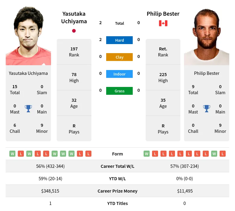 Uchiyama Bester H2h Summary Stats 23rd April 2024