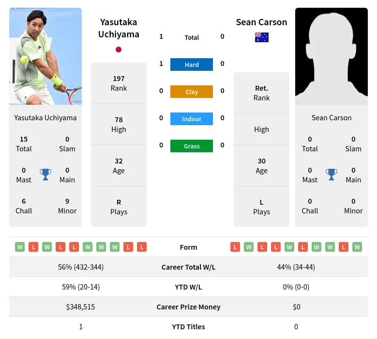 Uchiyama Carson H2h Summary Stats 23rd April 2024