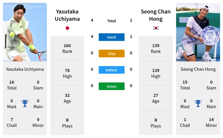 Uchiyama Hong Prediction H2H Stats With Ai