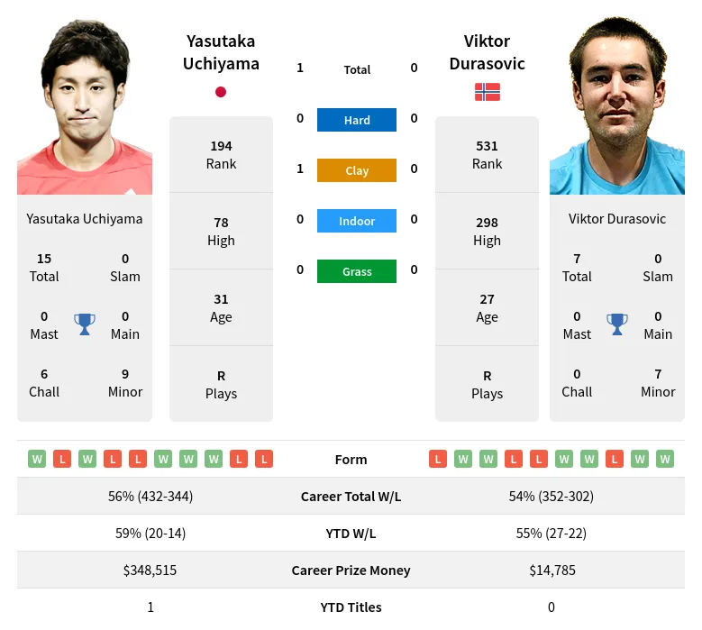 Uchiyama Durasovic H2h Summary Stats 23rd April 2024