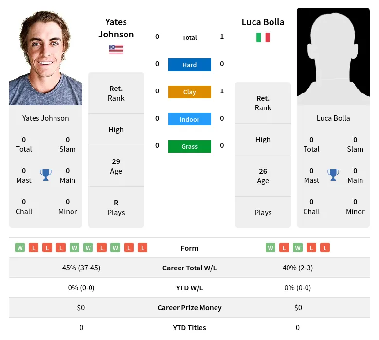 Bolla Johnson H2h Summary Stats 19th April 2024