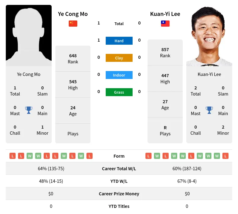 Mo Lee H2h Summary Stats 28th June 2024